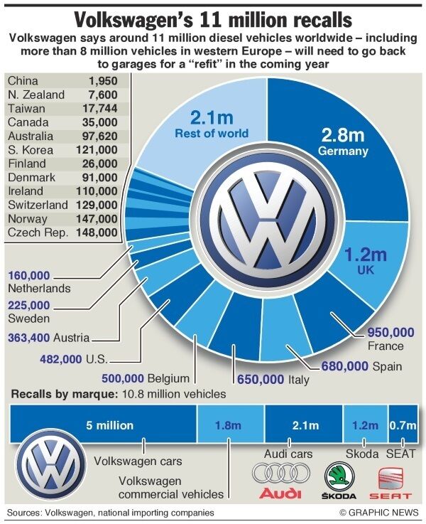 Volkswagen says around 11 million diesel vehicles worldwide -- including more than 110,000 vehicles in Ireland -- will need to go back to garages for a ârefitâ in the coming year. Volkswagen says around 11 million diesel vehicles worldwide -- including more than 110,000 vehicles in Ireland -- will need to go back to garages for a ârefitâ in the coming year.