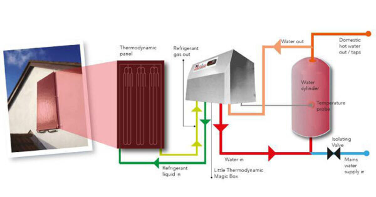 Hot water: The technology behind thermodynamic panels