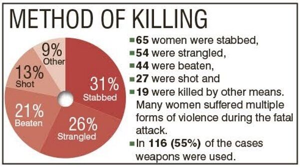 Data courtesy Women’s Aid Data courtesy Women’s Aid