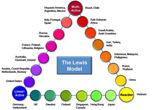 Lewis Model: Irish people fall somewhere between what they call linear-active and multiactive communicators. Lewis Model: Irish people fall somewhere between what they call linear-active and multiactive communicators.