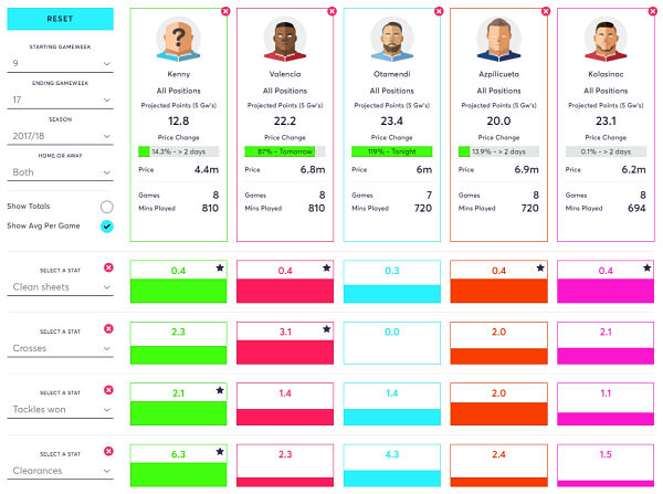 Comparison courtesy of FantasyFootballFix.com. Thanks @FPL_Enthusiast for suggesting a previous incarnation of this.