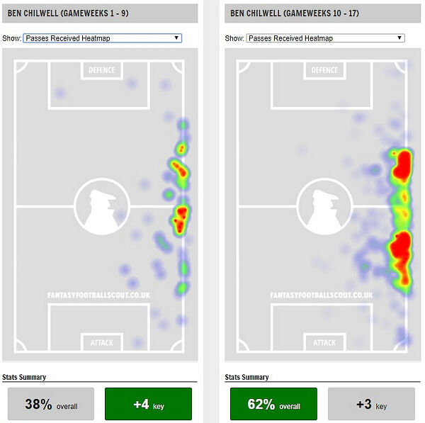 Comparison courtesy of FantasyFootballScout.co.uk