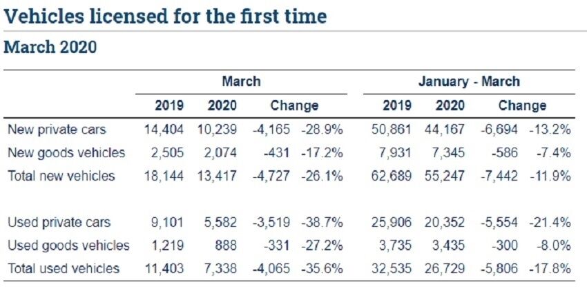 10, 239 cars were licensed in March 2020 compared to 14,404 in March 2019.