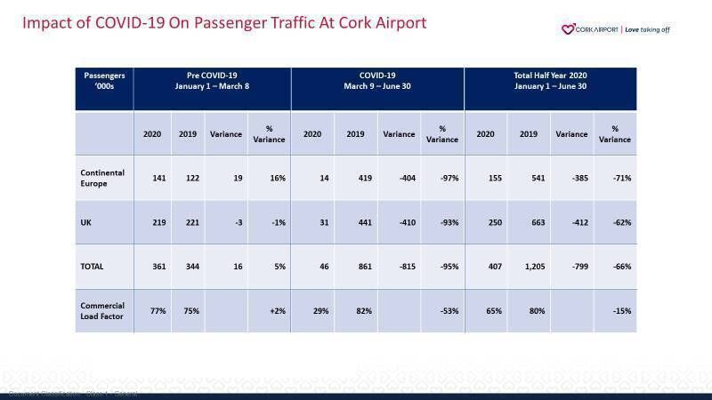 Cork Airport expects to lose €23m this year due to coronavirus travel restrictions Cork Airport expects to lose €23m this year due to coronavirus travel restrictions