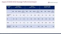 Cork Airport expects to lose €23m this year due to coronavirus travel restrictions