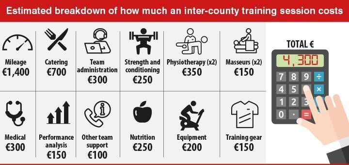An inter-county training session costs about €4,300 to run. Picture: Irish Examiner Graphics An inter-county training session costs about €4,300 to run. Picture: Irish Examiner Graphics