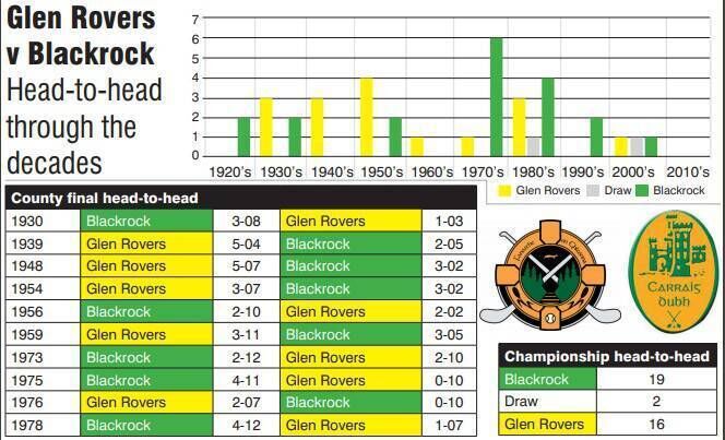 The head to head records of city rivals Glen Rovers and Blackrock in the Cork Championship. Picture: Irish Examiner Graphics