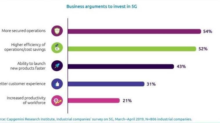 5G will help to streamline operations which in turn will improve the business output. 