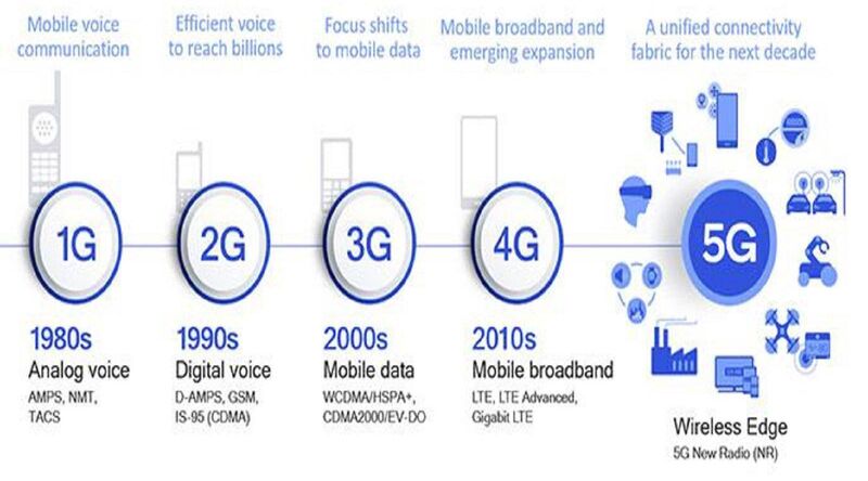 5G will help to streamline operations which in turn will improve the business output.