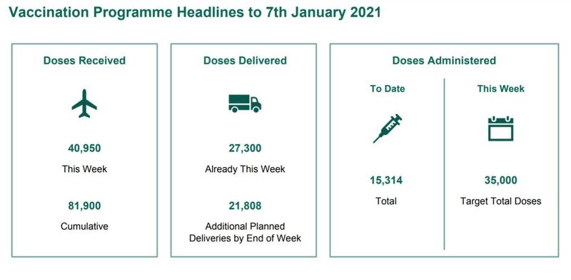 HSE Vaccination programme initial figures. Picture: HSE