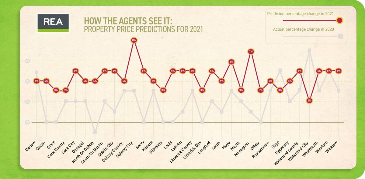 REA graphic showing property price predictions for 2021