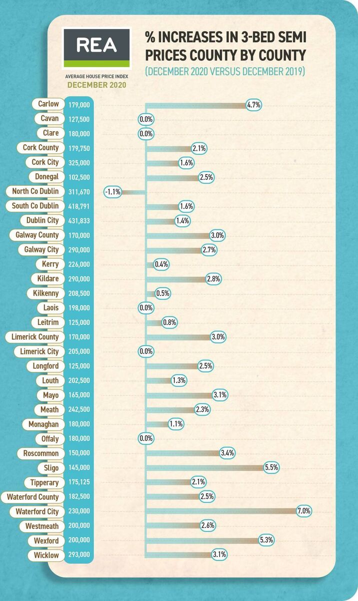 REA percentage increases county by county