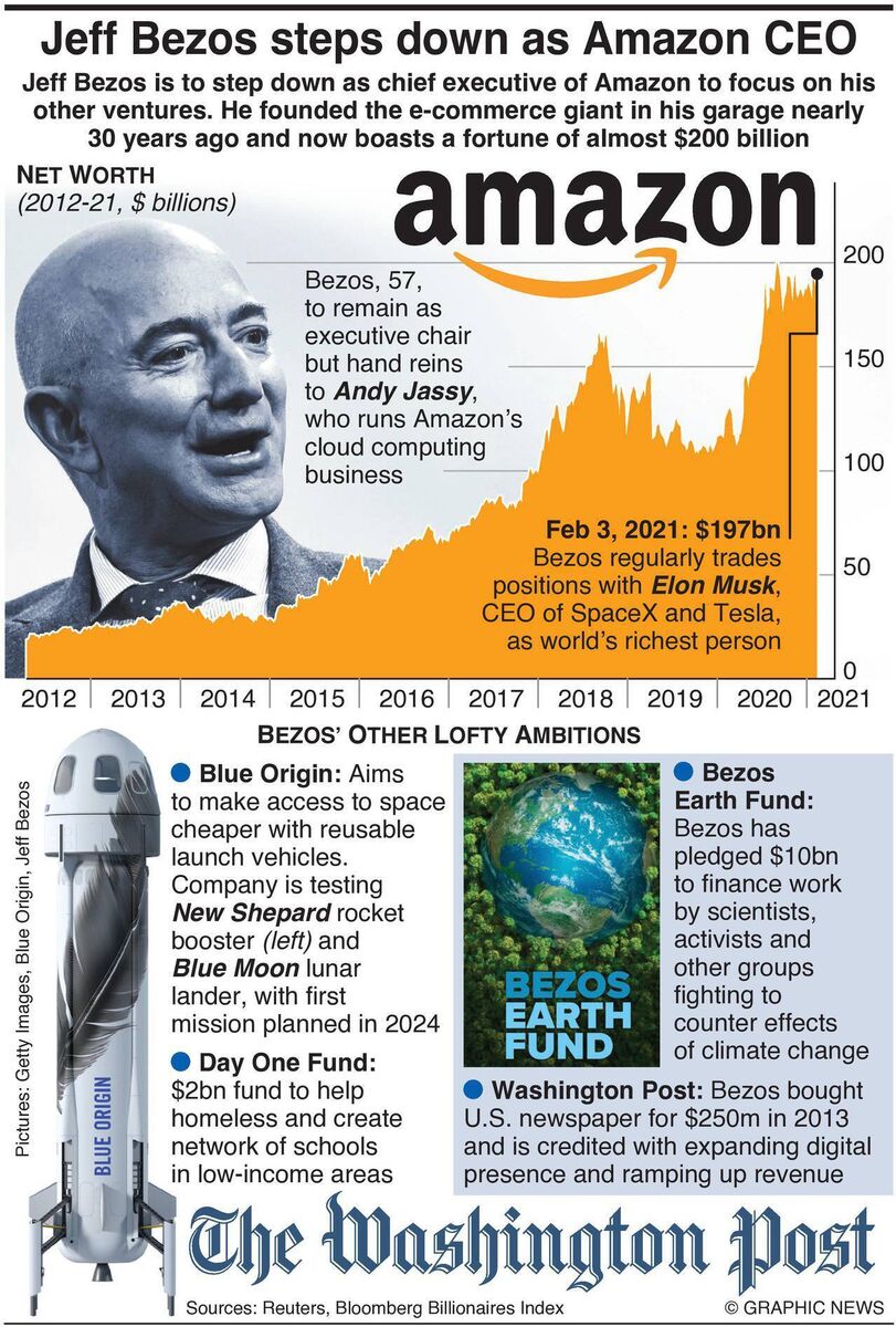 Jeff Bezos is to step down as chief executive of Amazon to focus on his other ventures. He founded the e-commerce giant in his garage nearly 30 years ago and now boasts a fortune of almost $200 billion.