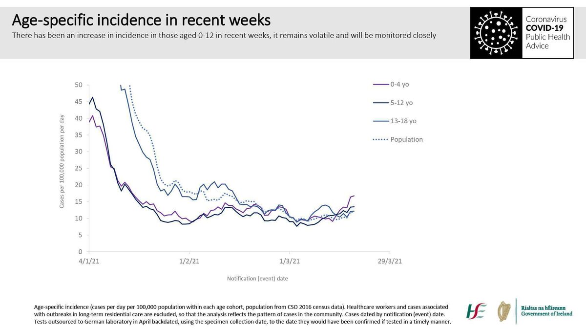 A chart illustrating the age-specific incidence of Covid-19. Deputy chief medical officer Dr Ronan Glynn said their information suggests transmission among young children is not coming from shcool, but from social gatherings such as mixing in households and playdates. 
