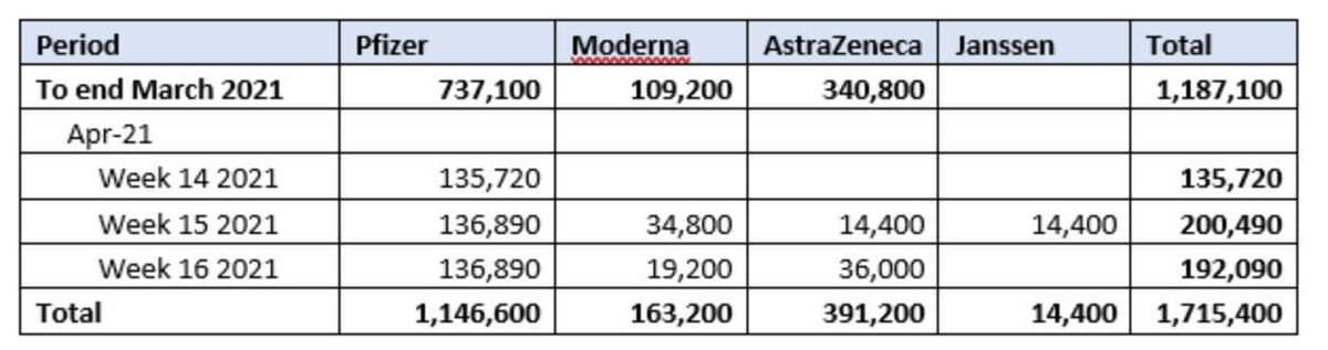 Vaccines administered in Ireland to date. Source: Dept of Health
