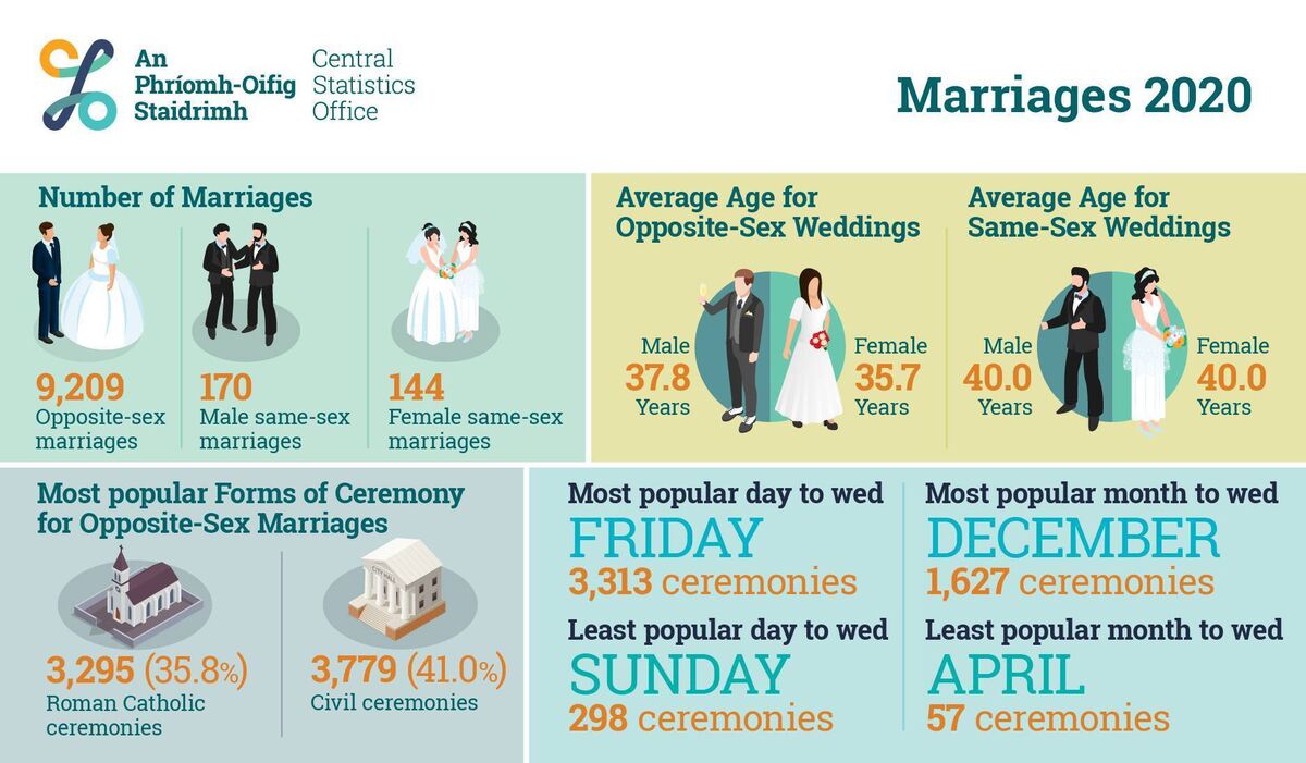 The impact of Covid-19 was seen in this year's statistics. Picture: Central Statistics Office