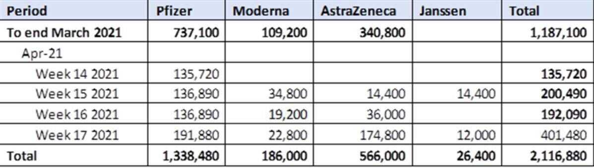 Breakdown of vaccines delivered. Source: Dept of Health Breakdown of vaccines delivered. Source: Dept of Health