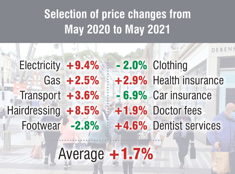 Source: CSO