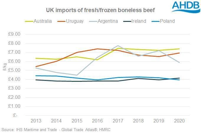 Chart examines Australian beef in the UK. Chart examines Australian beef in the UK.
