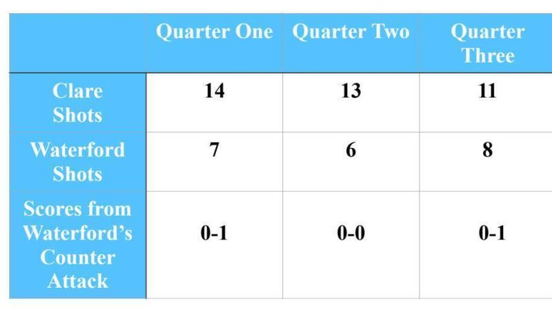 Hurling Tactics Board: Are teams shooting more in order to control games? 