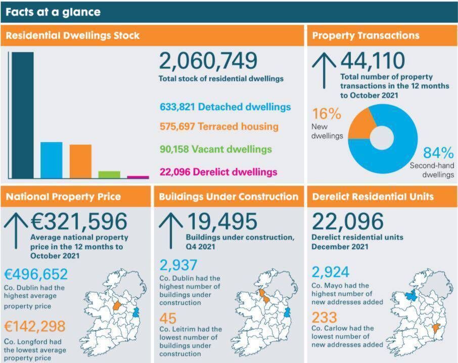The biannual report is based on GeoDirectory’s comprehensive database of over 2 million residential building records and provides a unique and up-to-date analysis of the Irish housing market. 