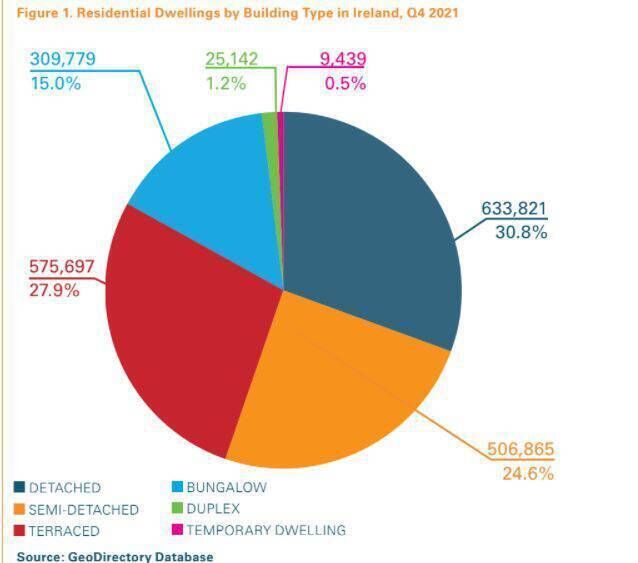 There was a total of 2,060,749* residential dwellings across Ireland in Q4 2021, as per the GeoDirectory database. This equated to an increase of 18,323 dwellings (+0.9%) since Q4 2020.