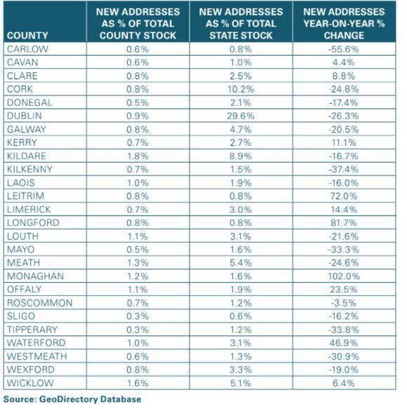 Percentage of New Addresses Added to the Total Stock by County and State and Year-on-Year Change