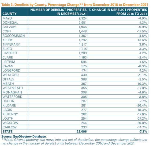Derelicts by County, Percentage Change from December 2016 to December 2021