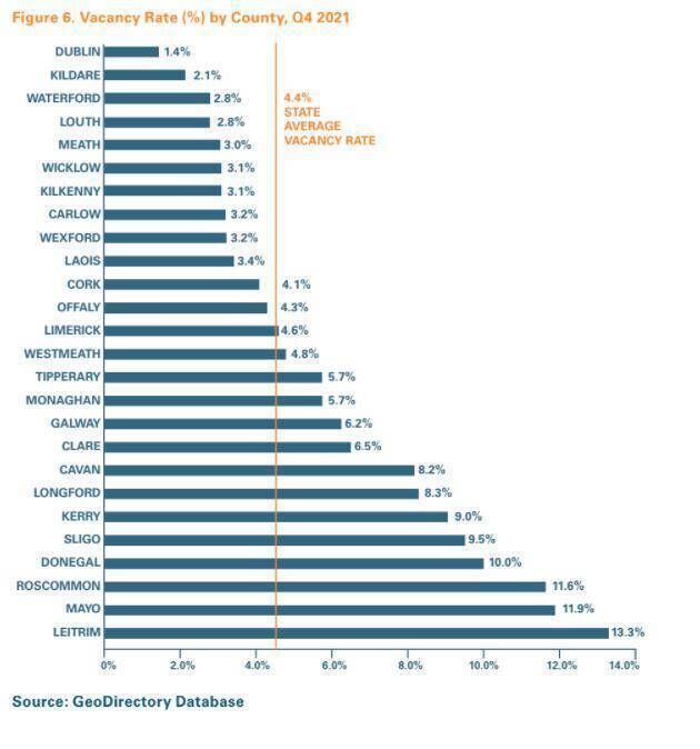 There were 90,158 dwellings recorded as vacant in Q4 2021, according to the GeoDirectory database.