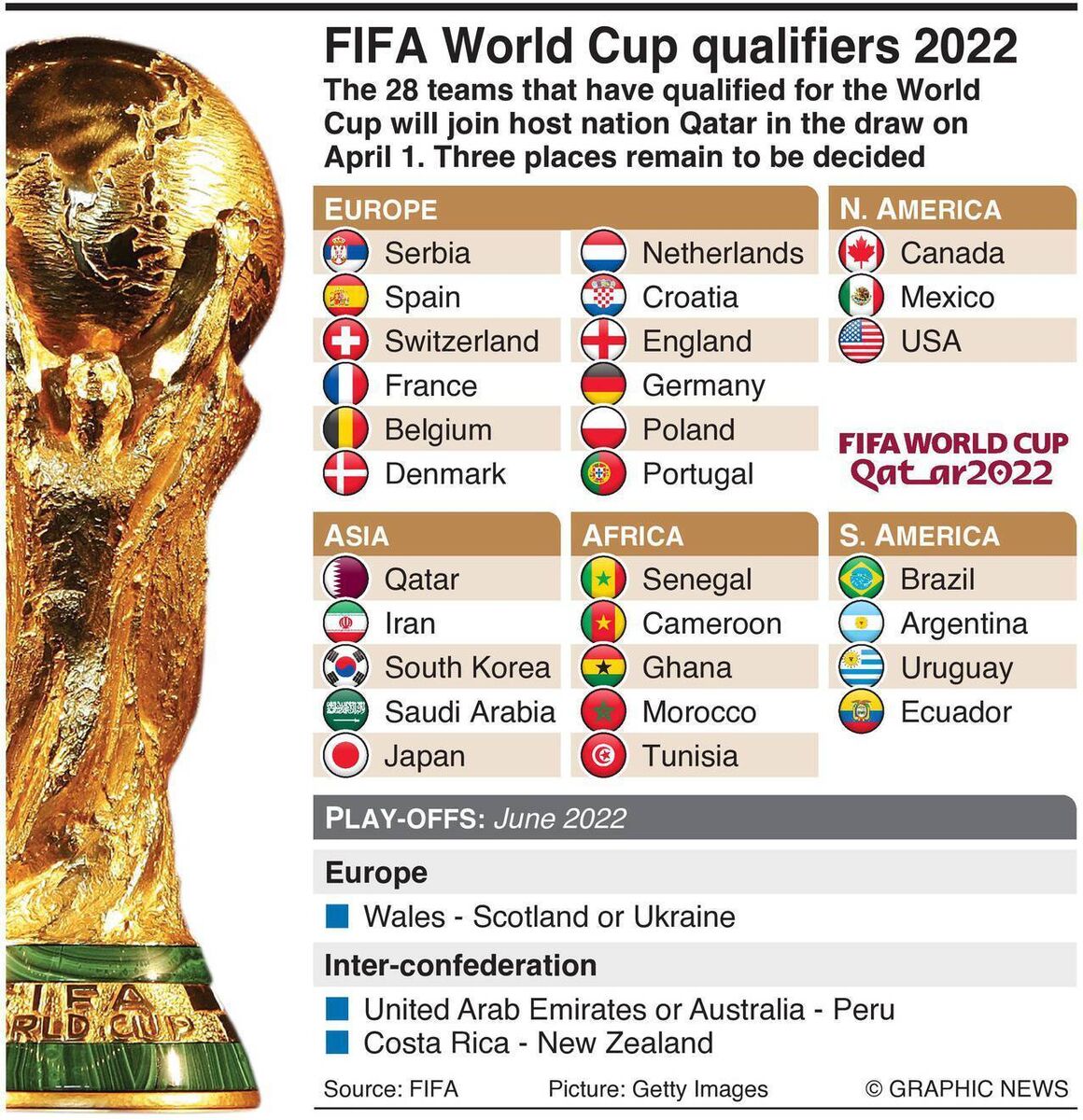 The 28 teams already qualified for the 2022 World Cup in Qatar The 28 teams already qualified for the 2022 World Cup in Qatar