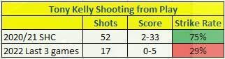 Tony Kelly's scoring