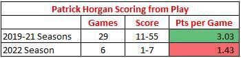 Patrick Horgan's scoring