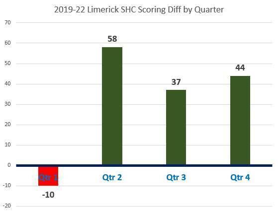 Limerick are slow starters