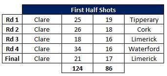 Clare's first-half shooting