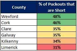 Wexford favour the short puckouts