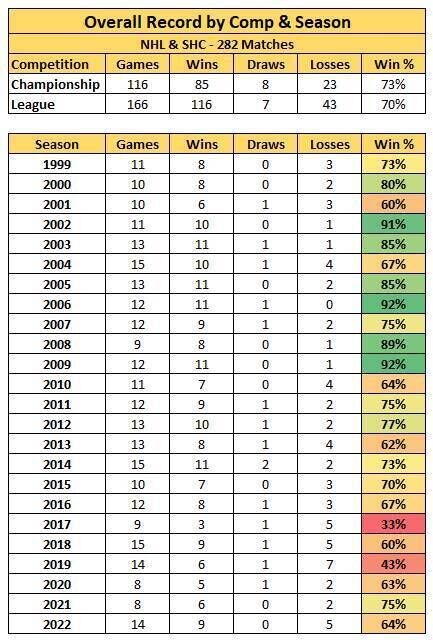 Brian Cody's overall record 