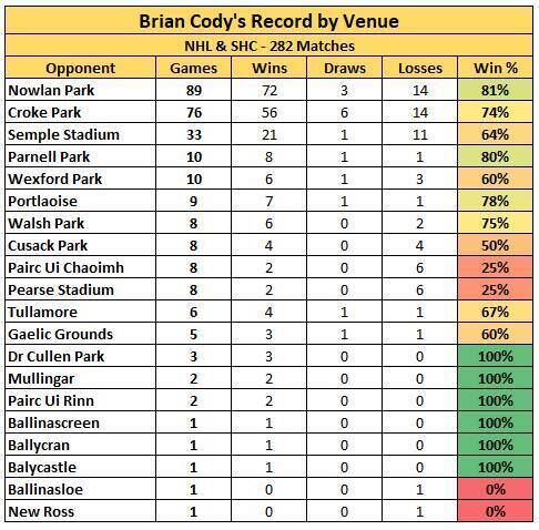Brian Cody's record by venue Brian Cody's record by venue