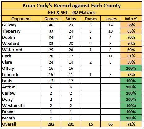 Brian Cody's record against each county Brian Cody's record against each county