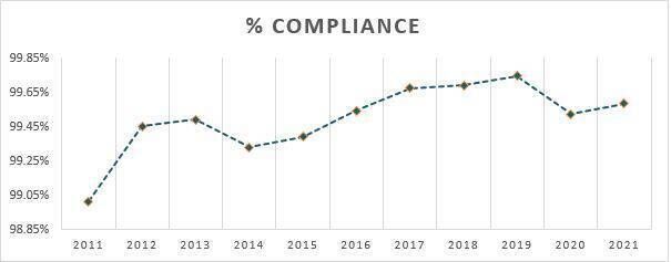 Speed compliance rates since 2011. Picture: Gardaí Speed compliance rates since 2011. Picture: Gardaí