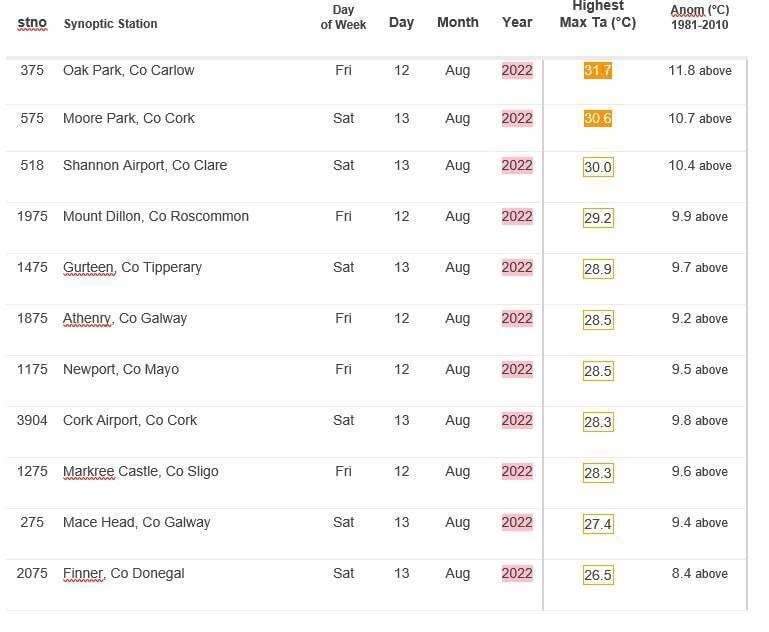 Above table shows synoptic station maximum temperature records broken for August. Picture: Met Eireann 