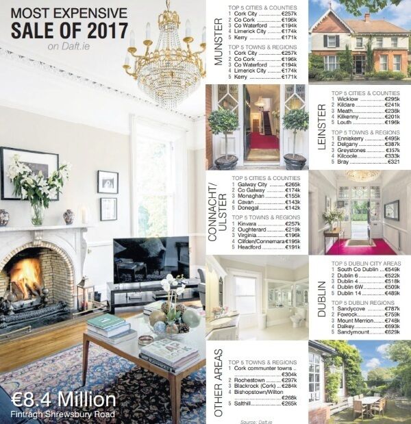 The daft.ie wealth report analysing trends in the premium property market also found that the most expensive market in the country is Sandycove in Dublin, where the average property value is almost €790,000.