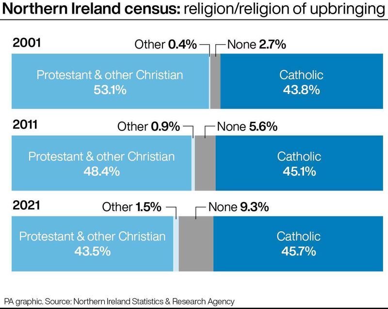 Northern Ireland Census: religion/religion of upbringing. Graphic: PA Northern Ireland Census: religion/religion of upbringing. Graphic: PA