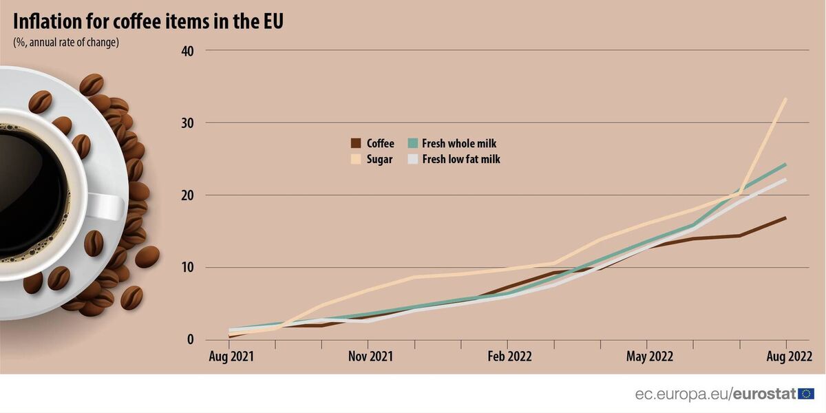 How inflation has impacted the price of a cup of coffee. Graphic: Eurostat