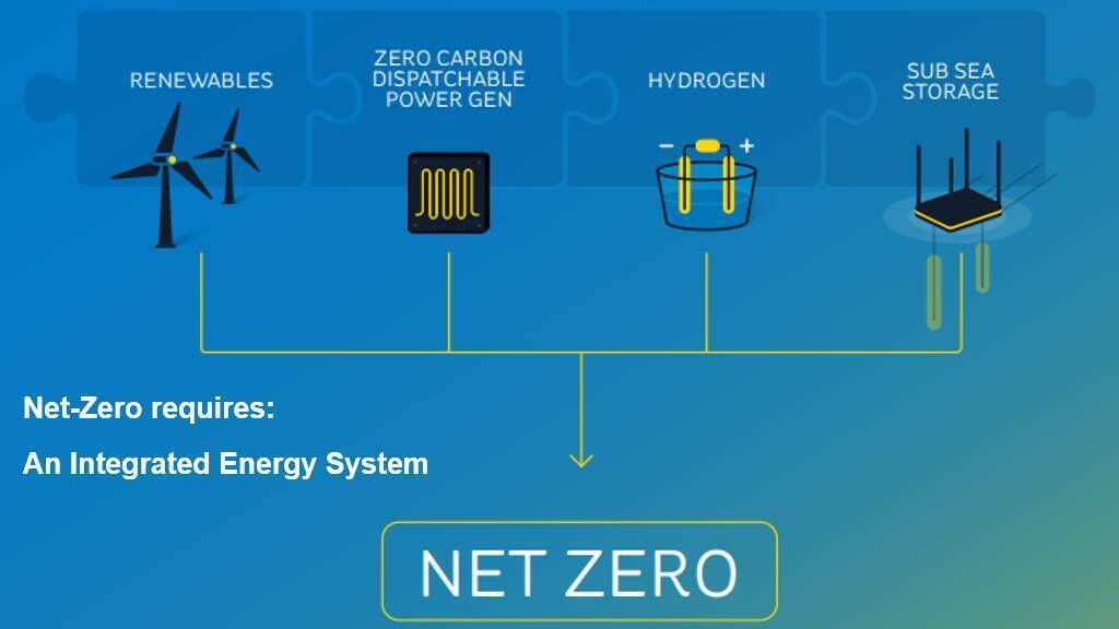 The four key elements that need to be in place to achieve a net zero integrated energy system in Ireland.