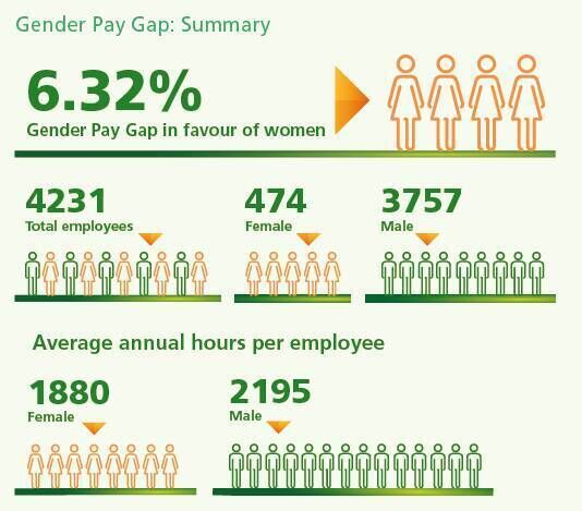 Iarnród Éireann released the information under the Gender Pay Gap Information Act 2021.