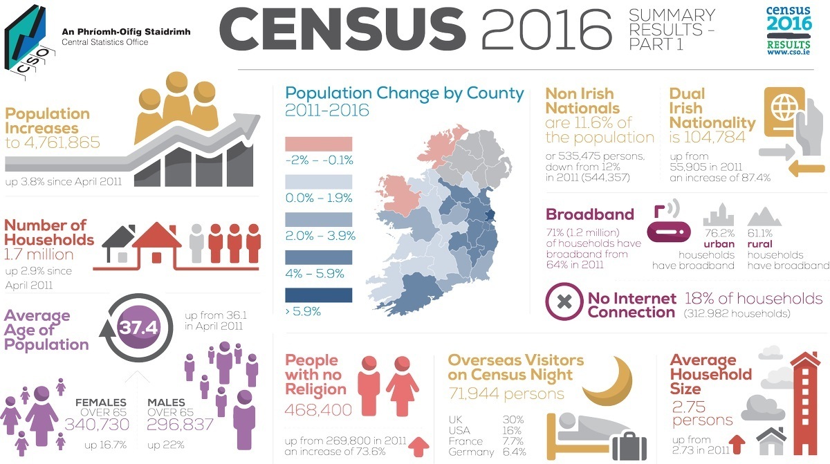 Census 2016 - Irish dying a slow death?
