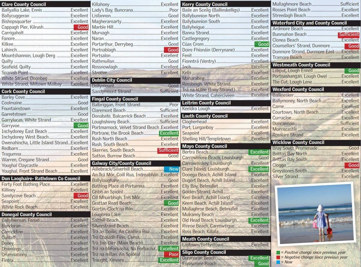 Water quality at Ireland's bathing water sites.