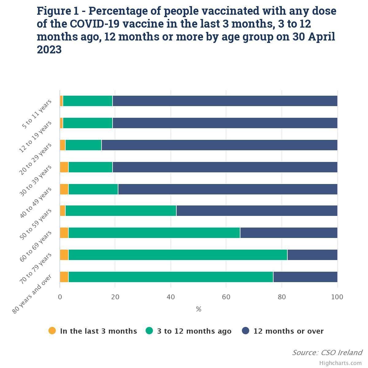 The number of people vaccinated by age group in the last 12 months. Picture: CSO