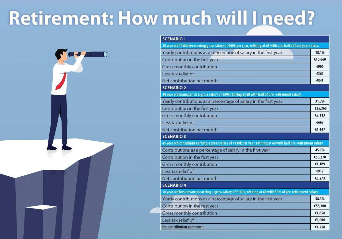 Creating your pension pot: A breakdown of what you'll need to save to retire on half of your current income, broken down by age and contributions needed.