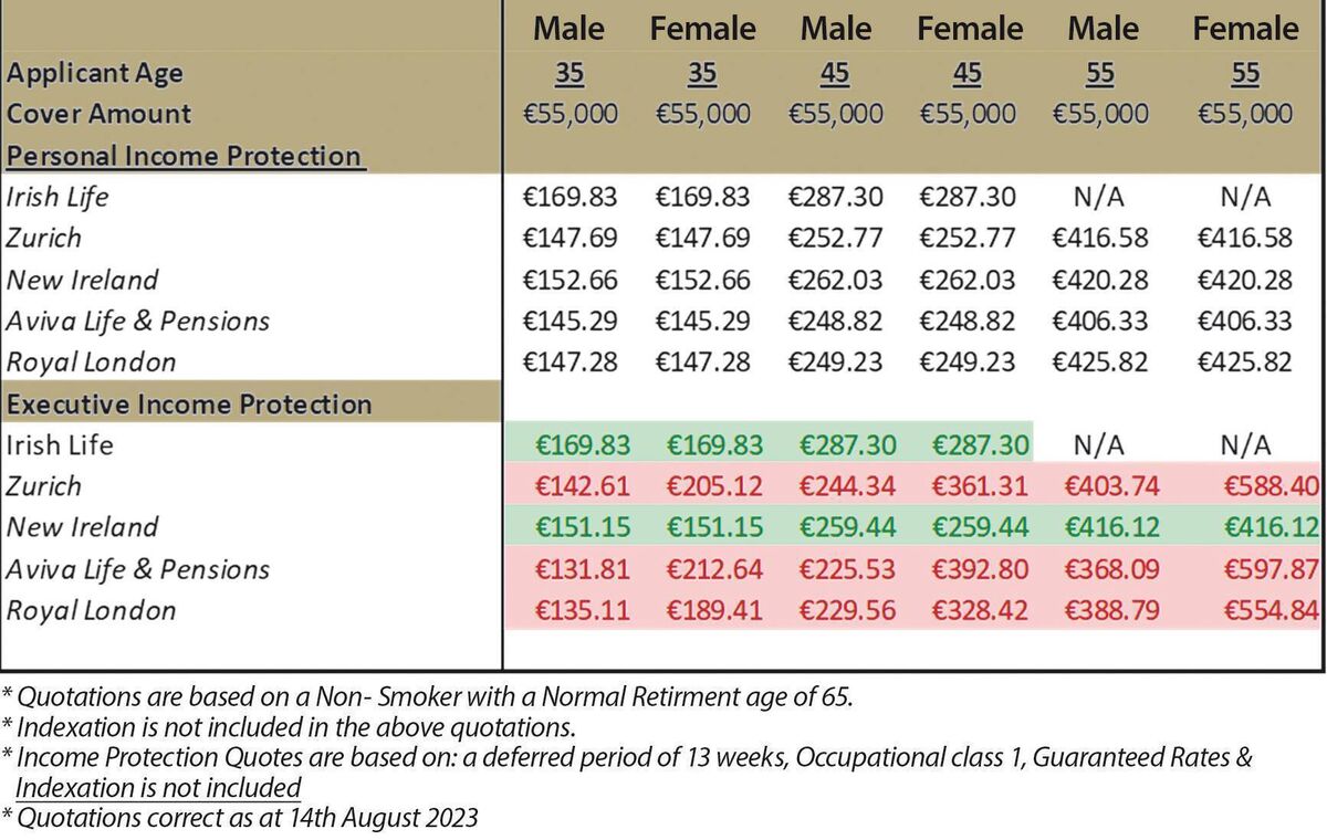 A selection of salary protection insurance products available in the Irish market. Research by Insight Private Clients.